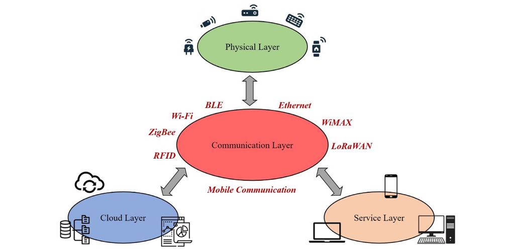 Introduction to Emerging Technologies